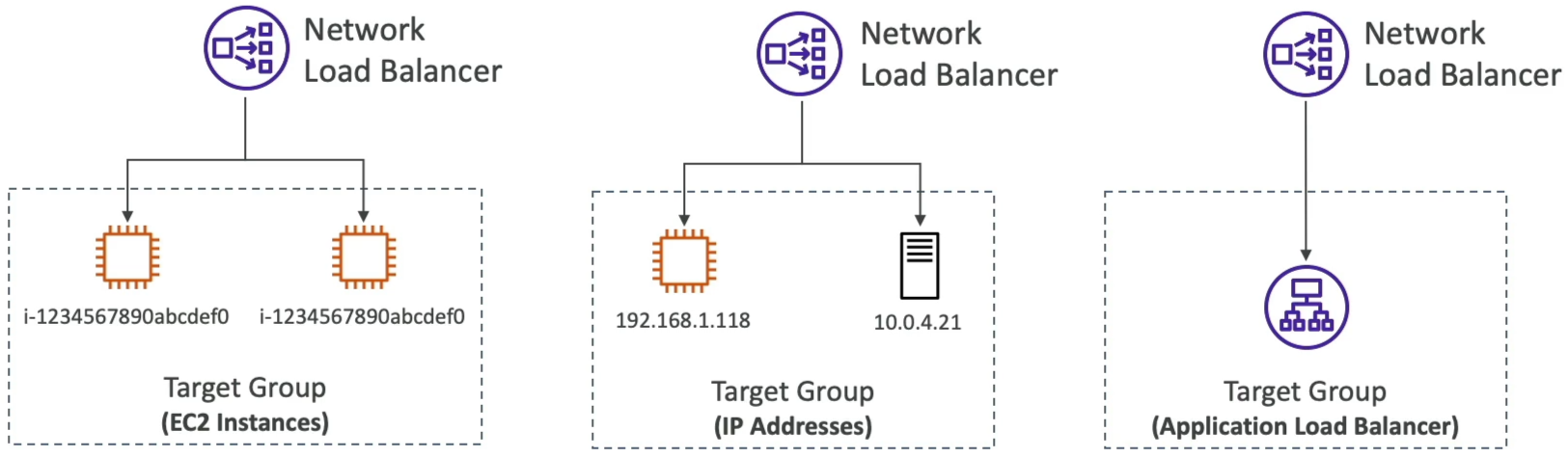 NLB target options