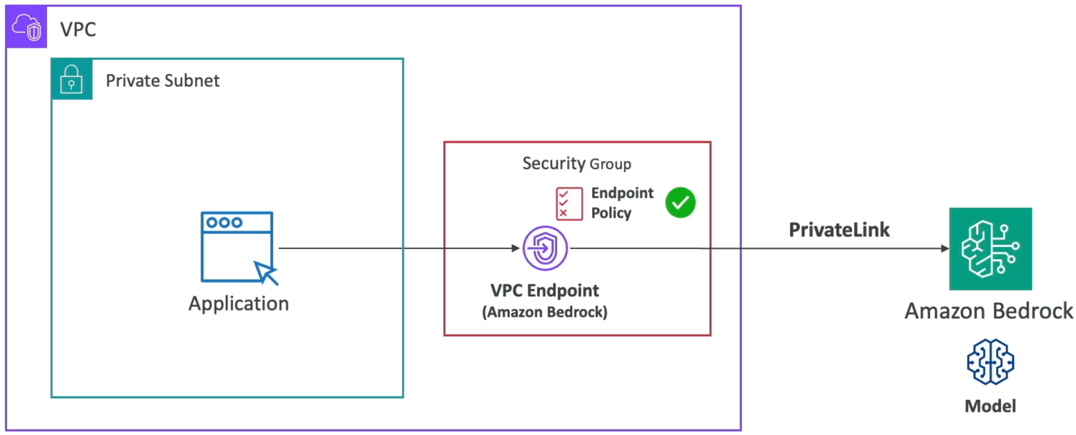 Bedrock Model Access using an APP in VPC