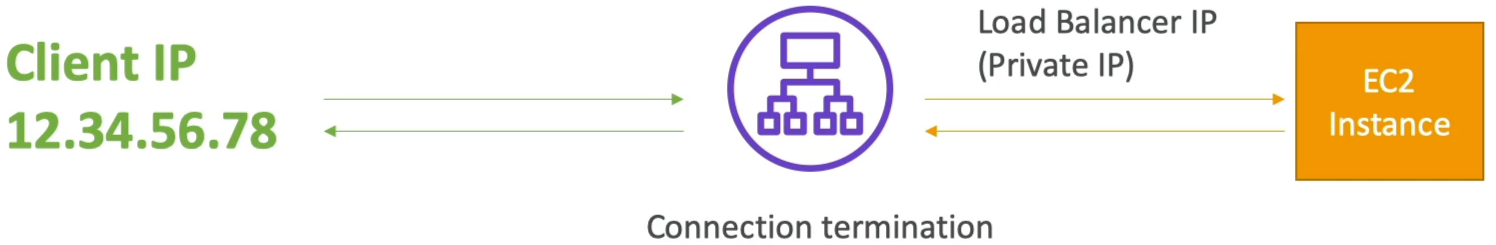 Connection termination and forwarded headers