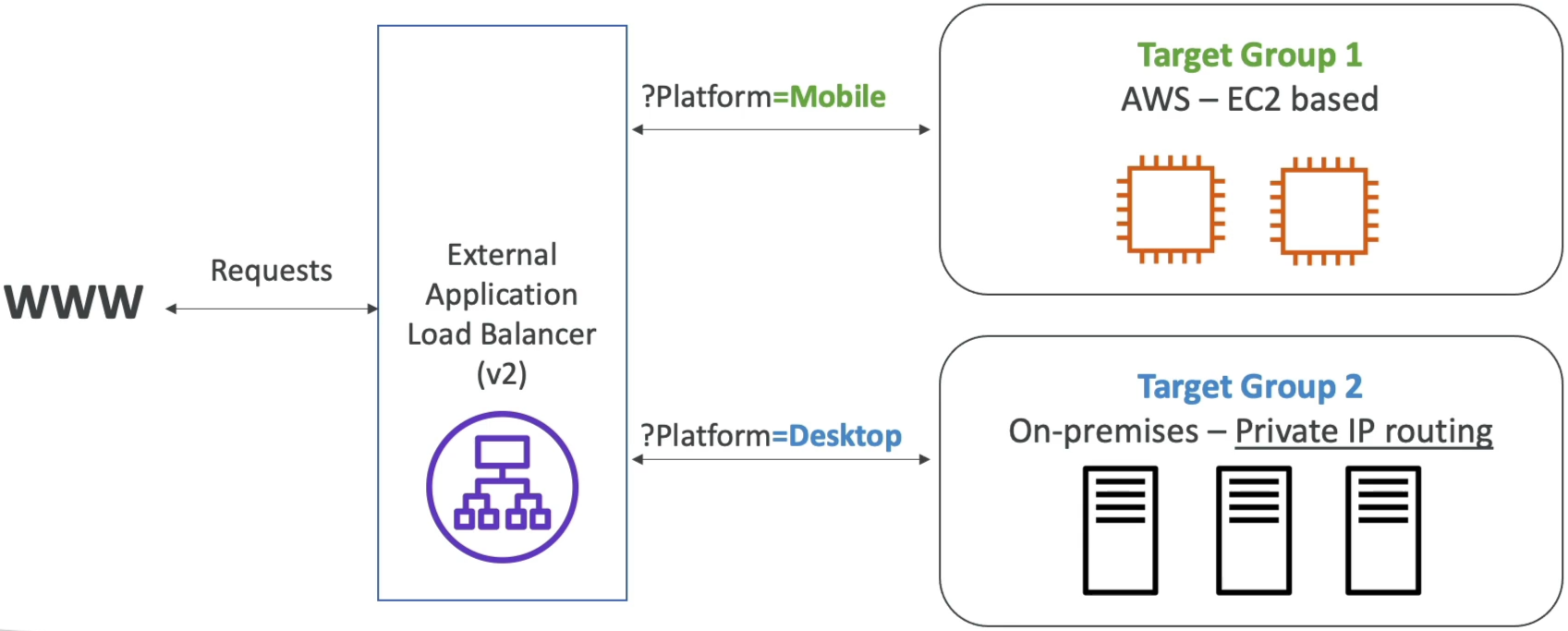 Query String Routing