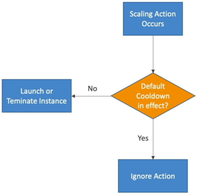 ASG Cooldown Diagram