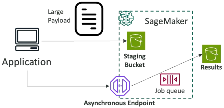 Asynchronous Inference Architecture