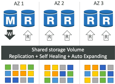 Aurora Storage Replication