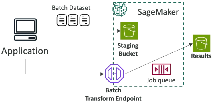 Batch Transform Architecture