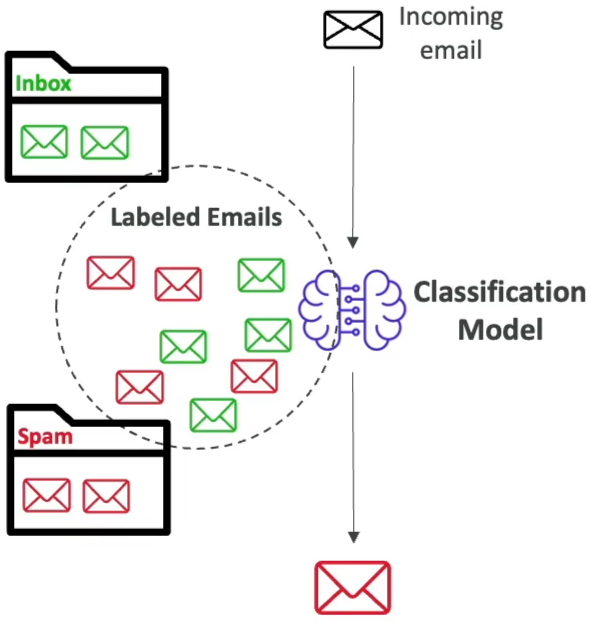 Classification Example