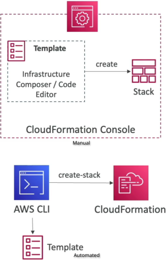 CloudFormation Deployment Pipeline