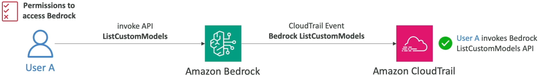 CloudTrail captures Authorized events