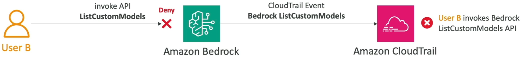 CloudTrail captures AccessDenied events