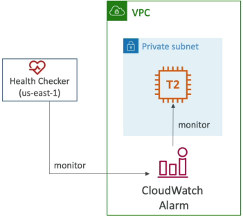 Cloudwatch alarm monitoring diagram
