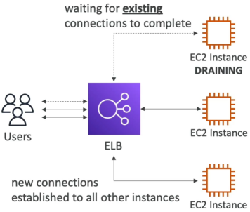 Connection Draining Diagram