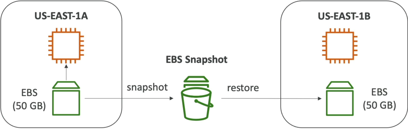 Copy Snapshot to Another Region