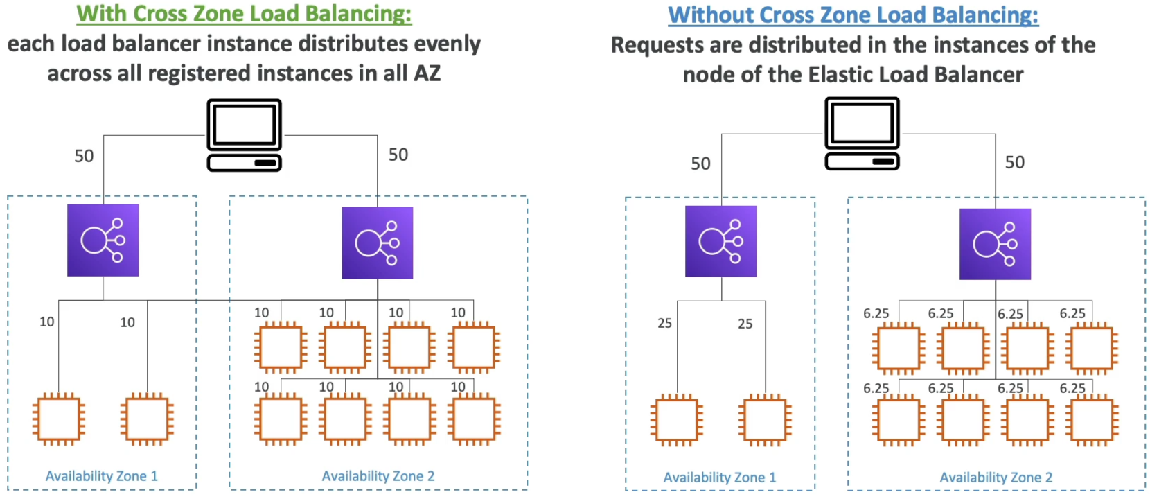 Cross-Zone Load Balancing