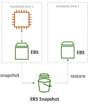 EBS backup diagram