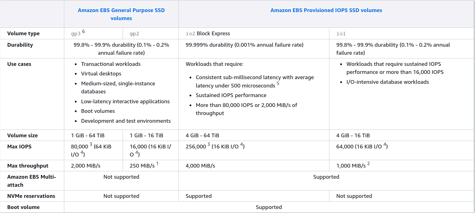 EBS Volume Types SSD