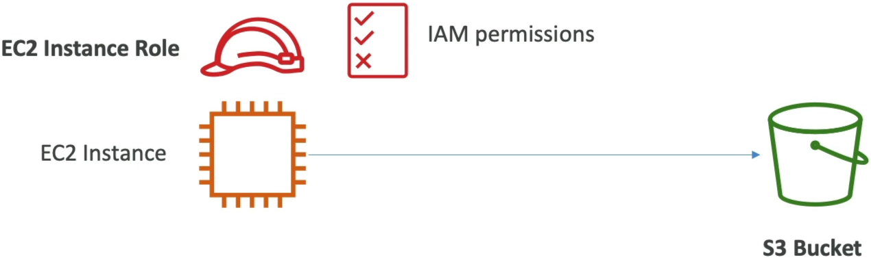 EC2 Instance Access via IAM Role