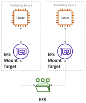 EFS Backup Diagram