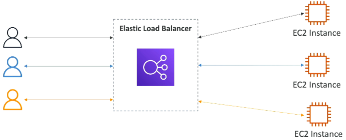 ELB Diagram