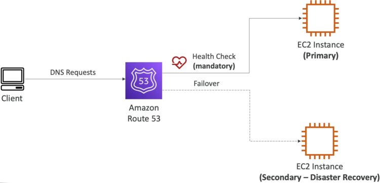 Failover routing policy diagram