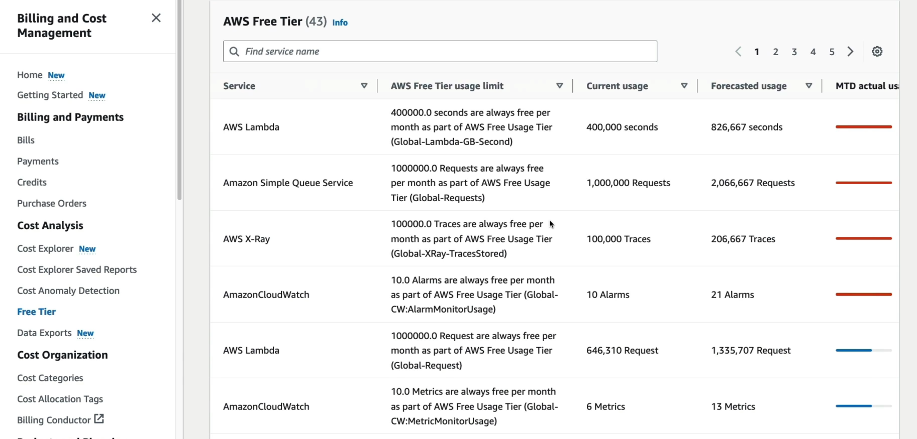 Free Tier Dashboard