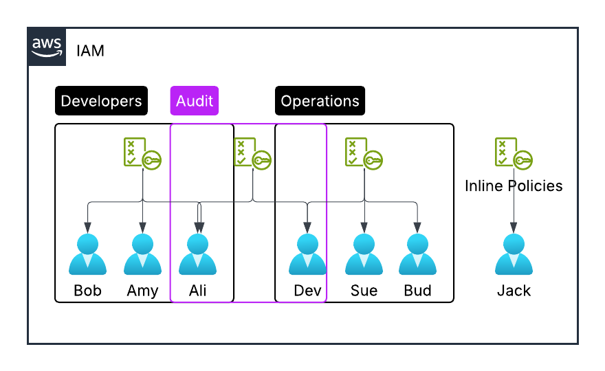 Group vs Inline Policies