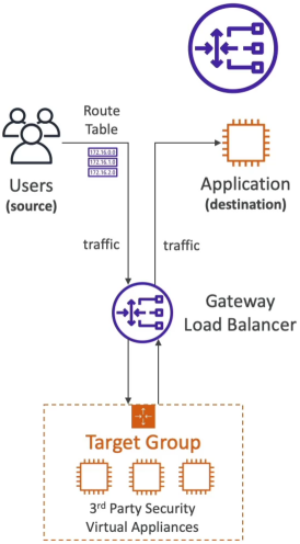 GWLB Diagram