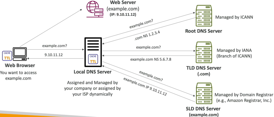 How DNS Works