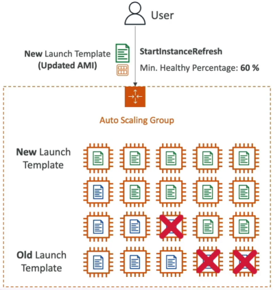 Instance Refresh Diagram