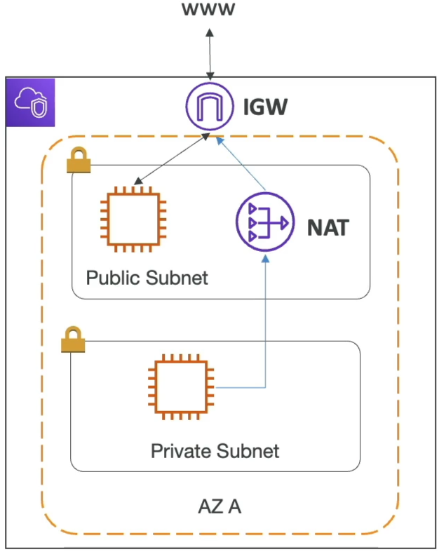Internet NAT Gateway Diagram