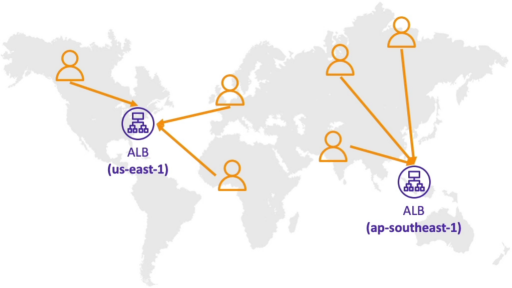 Latency-based routing directs users to the lowest latency region