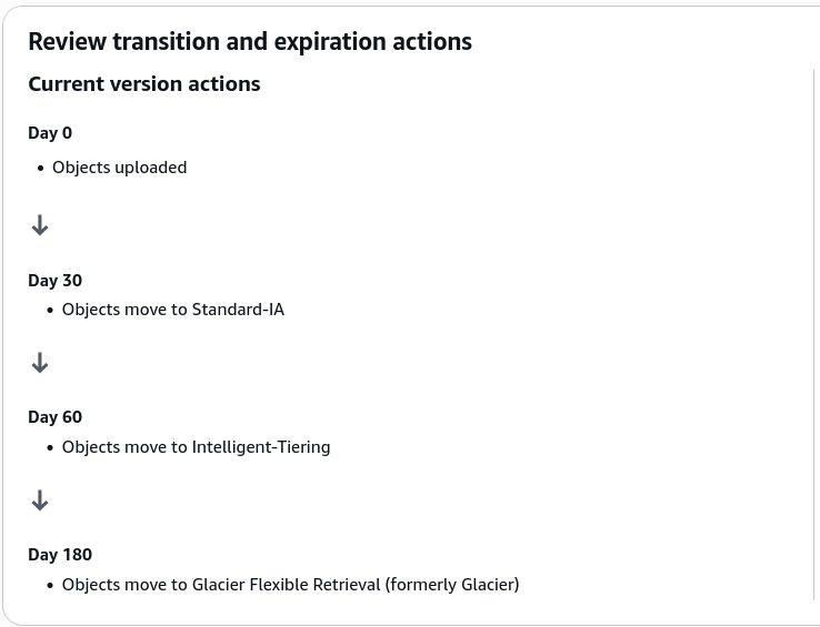 Lifecycle Rule Review