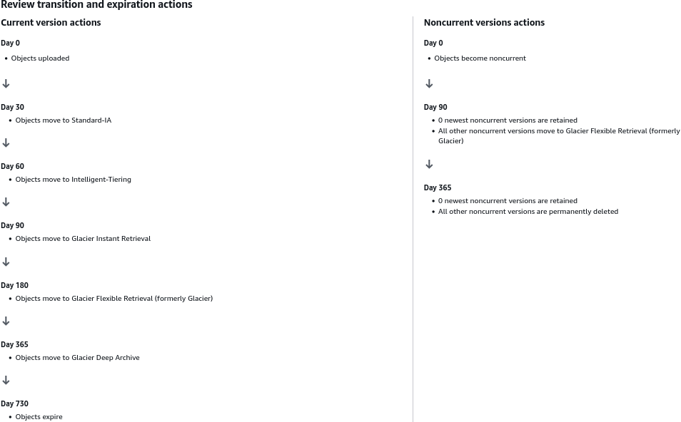 Lifecycle Timeline Summary Table