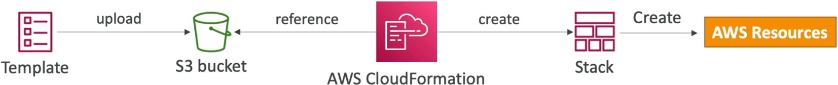 Local-to-Cloud Workflow