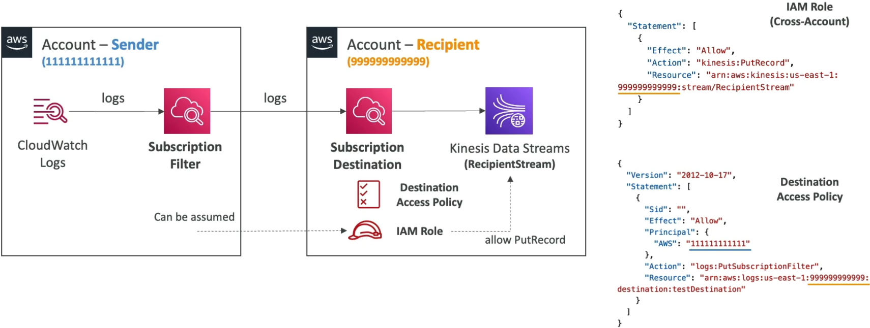 Cross-Account Log Aggregation Checklist