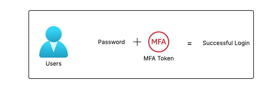 mfa