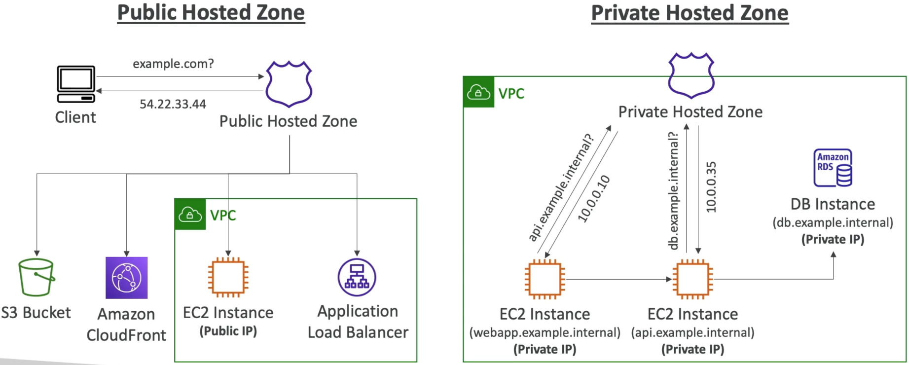 Public vs Private Hosted Zones