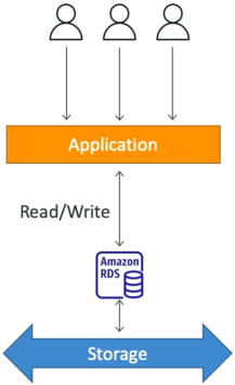RDS Storage Auto-Scaling