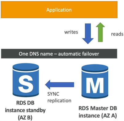 RDS Multi-AZ Diagram