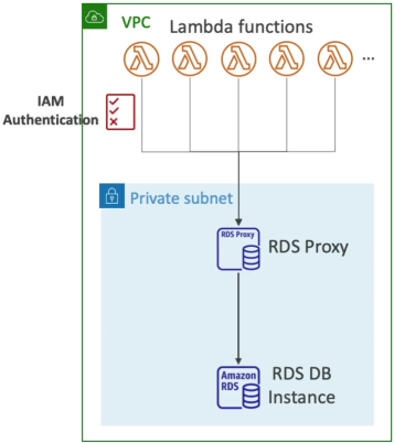RDS Proxy