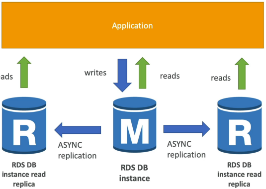 RDS Read Replicas Diagram