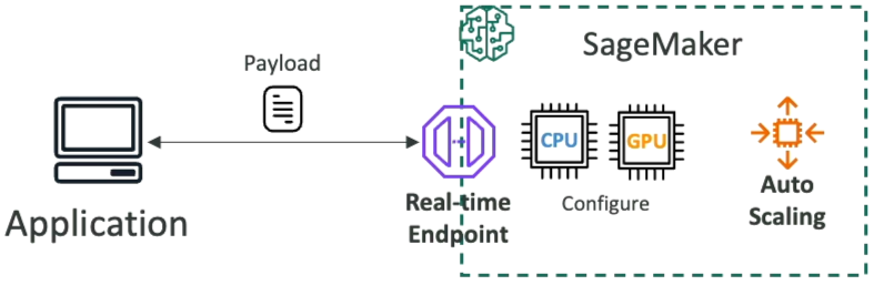 Real-Time Inference Architecture