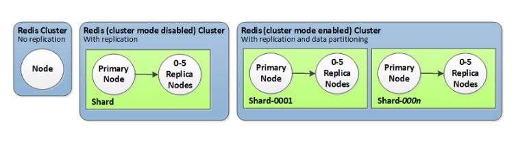 Redis Cluster