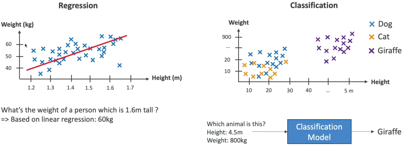 Regression vs. Classification