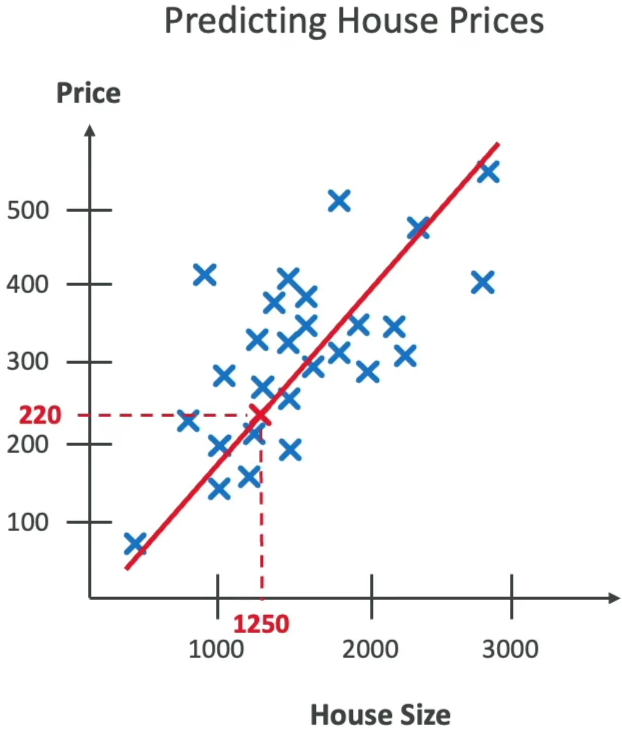 Regression Example