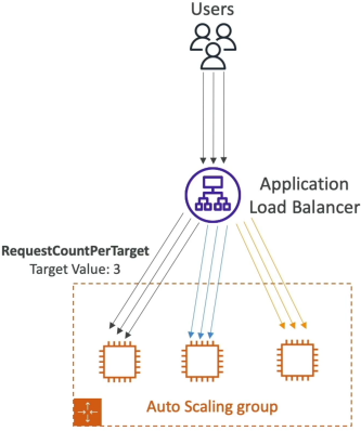 Request Count Per Target