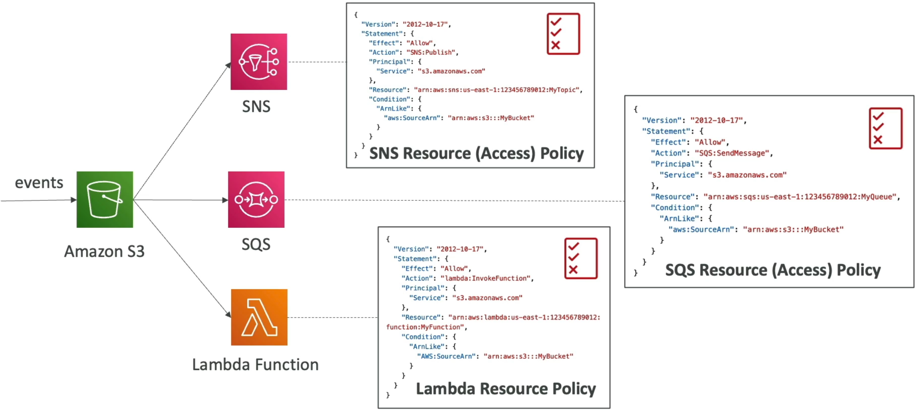 Resource Access Policy
