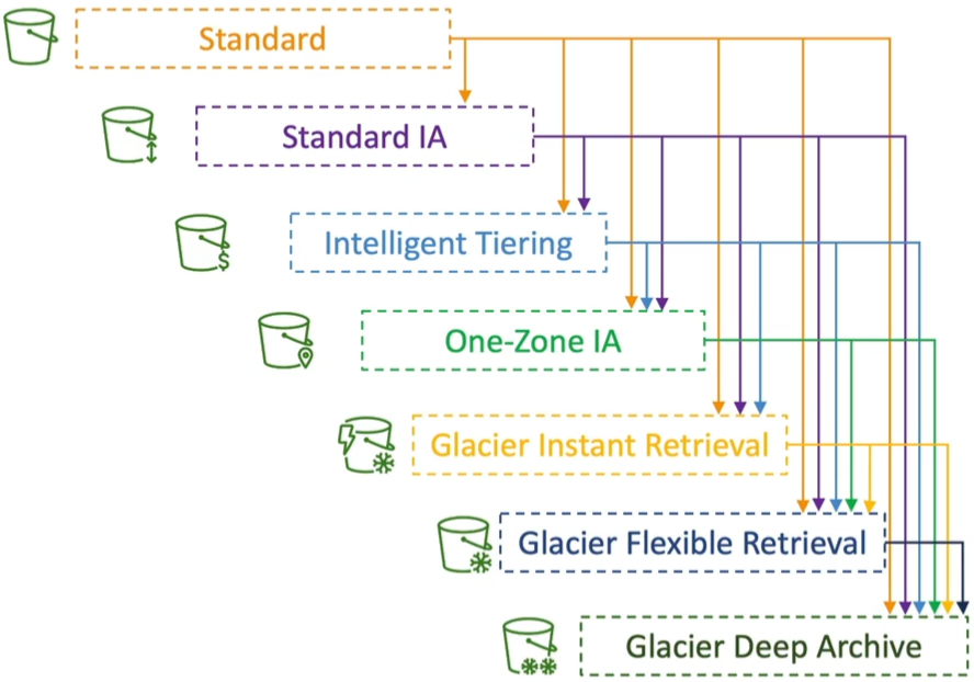 Transition between S3 storage classes