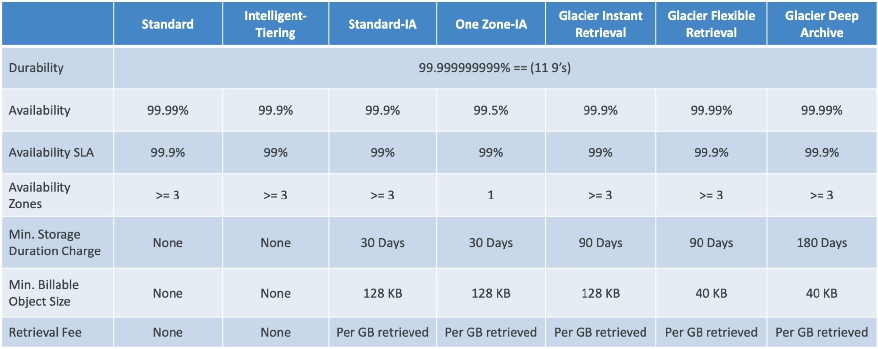 S3 Storage Classes Comparison