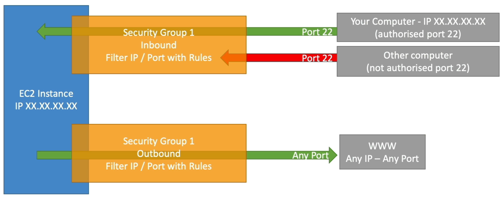 Security Groups Diagram