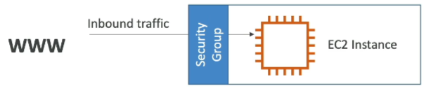 Security Group and EC2 diagram