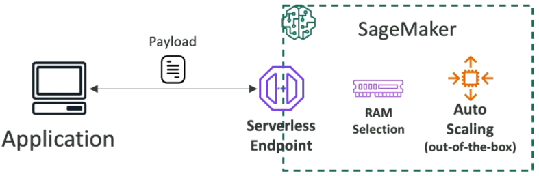 Serverless Inference Architecture